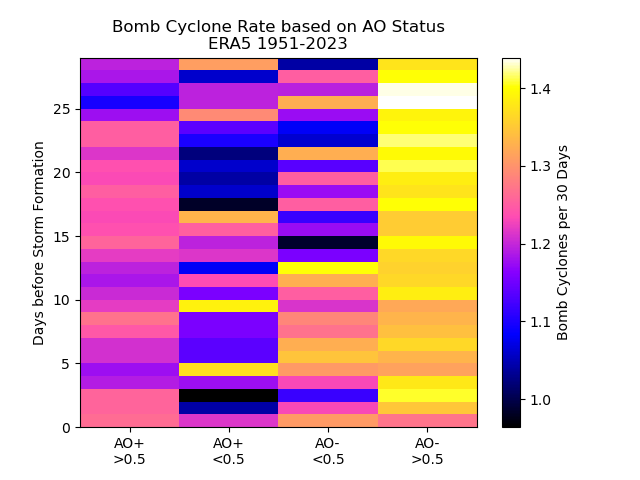 AO association with bomb cyclone formation, up to 28 days before formation