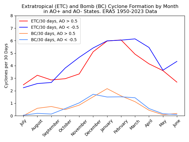 AO association with cyclone frequency, by month