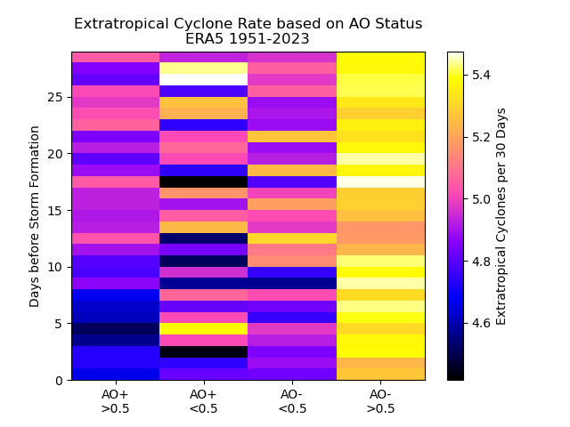 AO association with extratropical cyclone formation, up to 28 days before formation