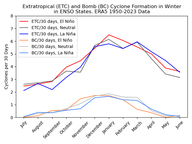 ENSO association with cyclone frequency, by month