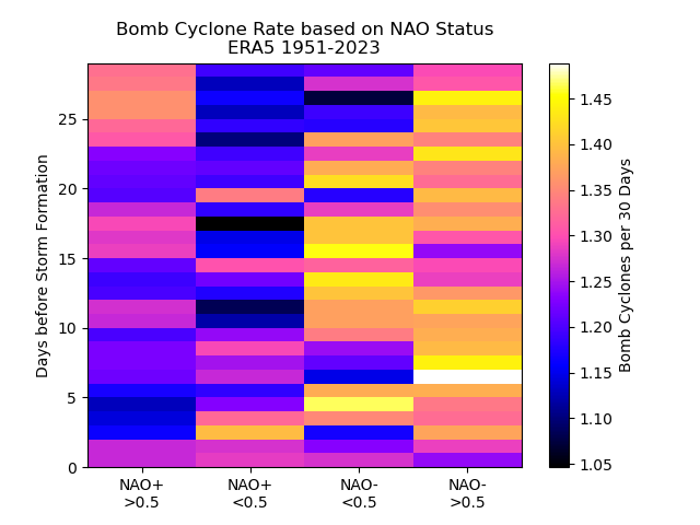 NAO association with bomb cyclone formation, up to 28 days before formation