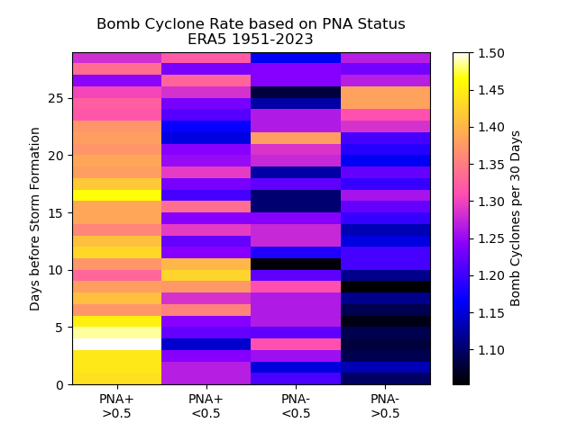 PNA association with bomb cyclone formation, up to 28 days before formation