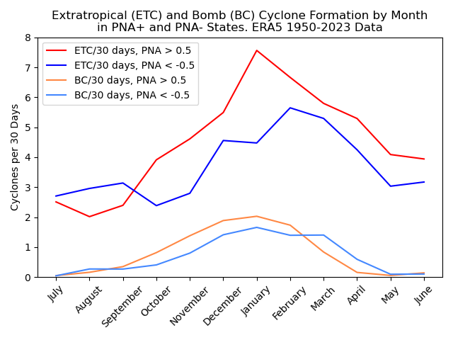 PNA association with cyclone frequency, by month