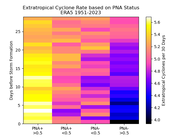 PNA association with extratropical cyclone formation, up to 28 days before formation