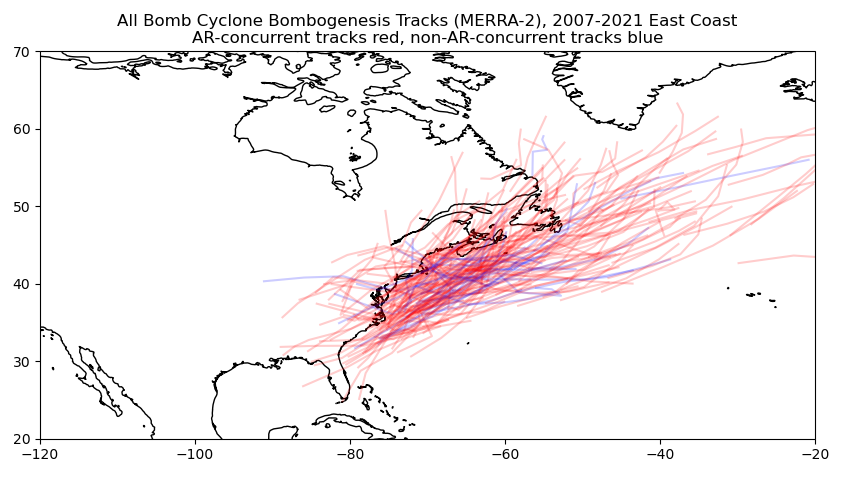 bomb cyclone tracks plotted as line, the majority are red (AR-concurrent)